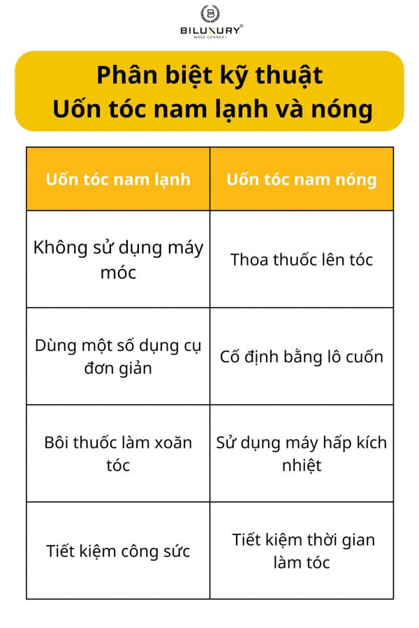 Phân biệt kỹ thuật uốn tóc nam lạnh và nóng